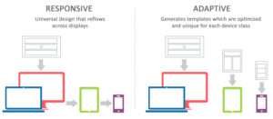 The difference between responsive layout and responsive layout is that responsive layout adapts the rendering of a single page version. By contrast, adaptive layout offers multiple completely different versions of the same page.